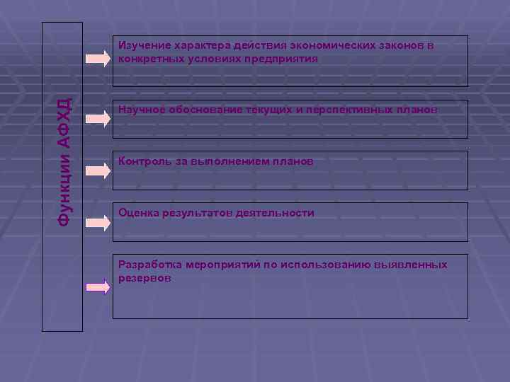 Функции АФХД Изучение характера действия экономических законов в конкретных условиях предприятия Научное обоснование текущих