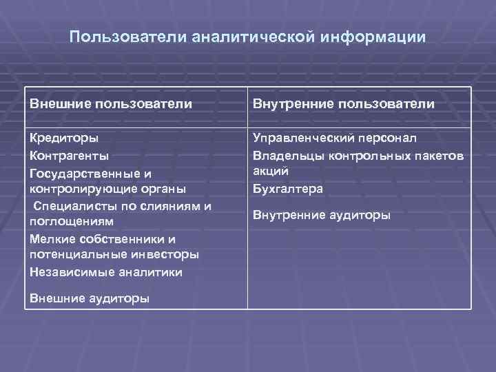 Пользователи аналитической информации Внешние пользователи Внутренние пользователи Кредиторы Контрагенты Государственные и контролирующие органы Специалисты