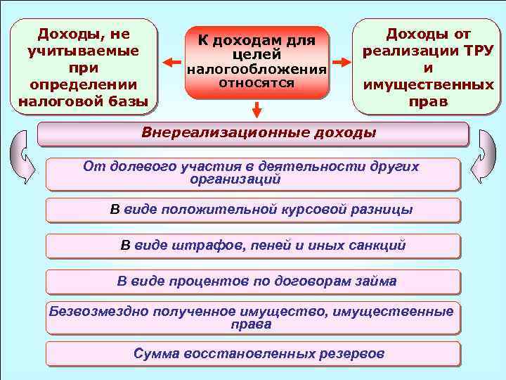 Доходы, не учитываемые при определении налоговой базы К доходам для целей налогообложения относятся Доходы