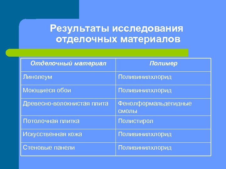 Полимеры проект 10 класс