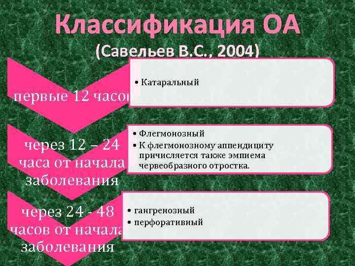 Классификация ОА (Савельев В. С. , 2004) первые 12 часов через 12 – 24