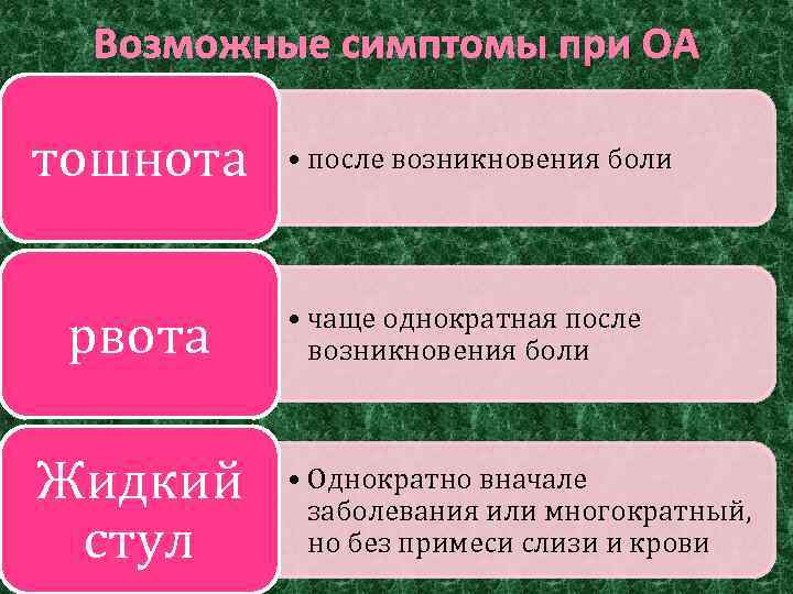 Возможные симптомы при ОА тошнота рвота Жидкий стул • после возникновения боли • чаще