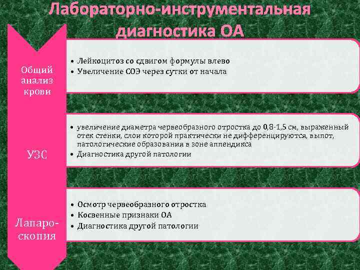 Лабораторно-инструментальная диагностика ОА Общий анализ крови УЗС Лапаро‑ скопия • Лейкоцитоз со сдвигом формулы