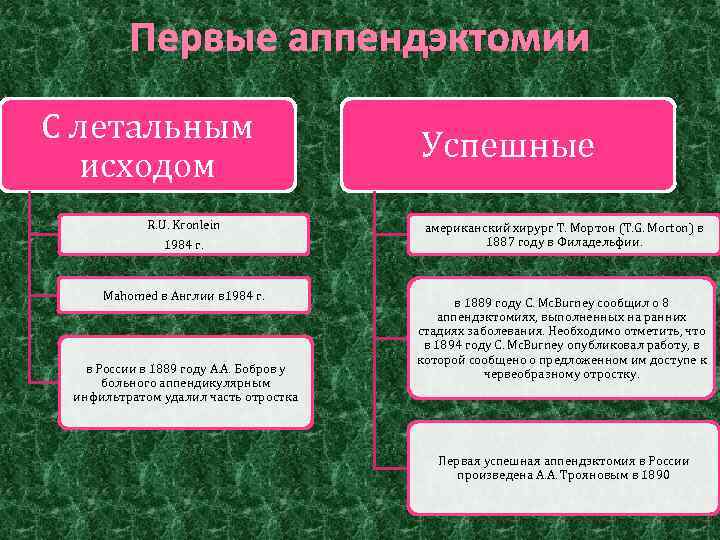 Первые аппендэктомии С летальным исходом R. U. Kronlein 1984 г. Mahomed в Англии в