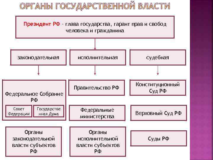 Президент РФ – глава государства, гарант прав и свобод человека и гражданина законодательная Федеральное