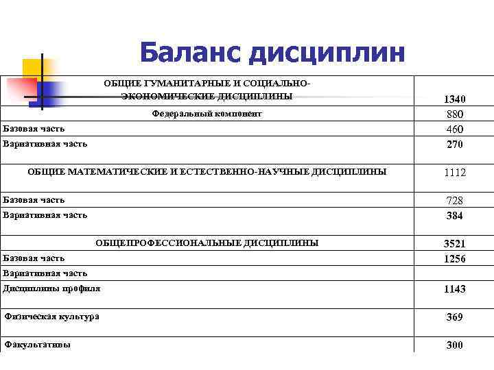 Баланс дисциплин ОБЩИЕ ГУМАНИТАРНЫЕ И СОЦИАЛЬНОЭКОНОМИЧЕСКИЕ ДИСЦИПЛИНЫ Федеральный компонент Базовая часть Вариативная часть ОБЩИЕ