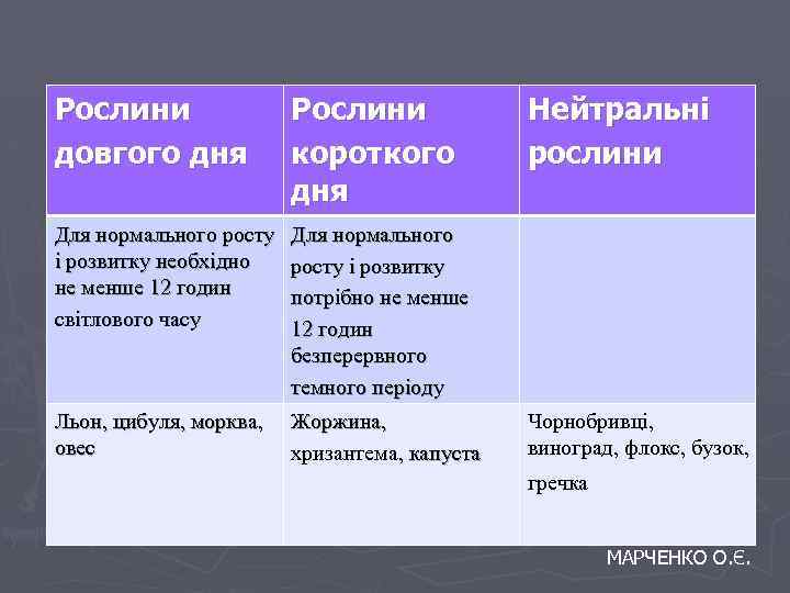 Рослини довгого дня Рослини короткого дня Для нормального росту і розвитку необхідно не менше