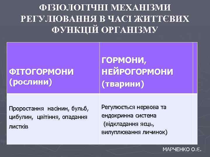 ФІЗІОЛОГІЧНІ МЕХАНІЗМИ РЕГУЛЮВАННЯ В ЧАСІ ЖИТТЄВИХ ФУНКЦІЙ ОРГАНІЗМУ ФІТОГОРМОНИ (рослини) Проростання насінин, бульб, цибулин,