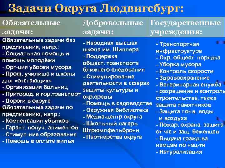 Задачи Округа Людвигсбург: Обязательные задачи: Добровольные Государственные задачи: учреждения: Обязательные задачи без предписания, напр.