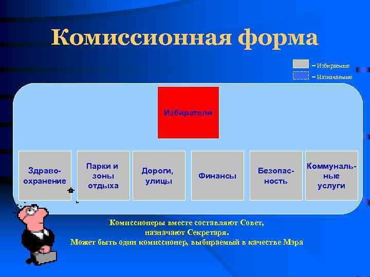 Комиссионная форма = Избираемые = Назначаемые Избиратели Здравоохранение Парки и зоны отдыха Дороги, улицы