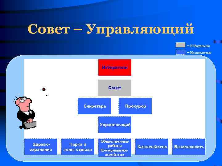 Совет мод. Модель совет управляющий. Совет управляющий модель МСУ. Третья модель 