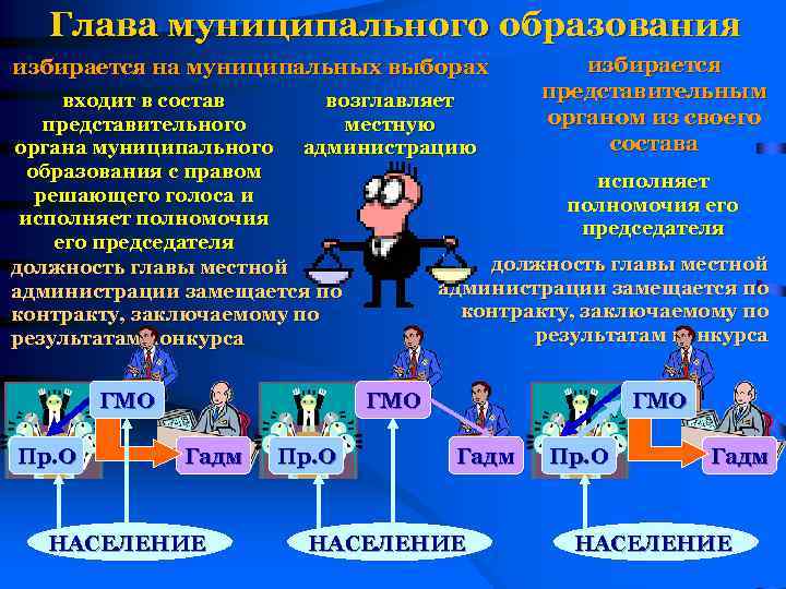 Порядок избрания главы муниципального образования презентация