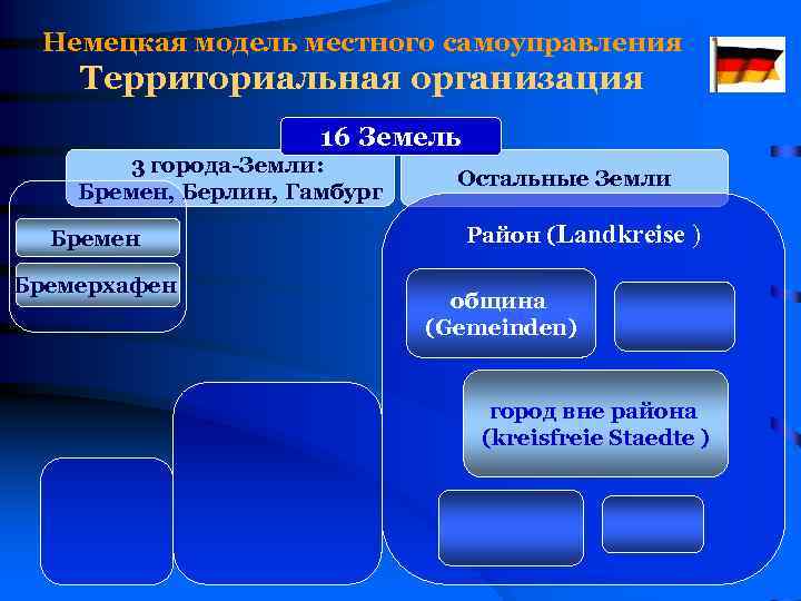 Немецкая модель местного самоуправления Территориальная организация 16 Земель 3 города-Земли: Бремен, Берлин, Гамбург Бремен
