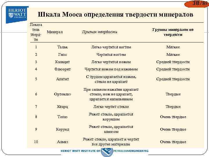 38/85 Шкала Мооса определения твердости минералов Показа тель твердти Минерал Признак твердости Группы минералов