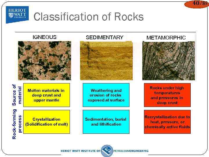 40/85 Classification of Rocks Rock-forming Source of process material IGNEOUS SEDIMENTARY METAMORPHIC Molten materials