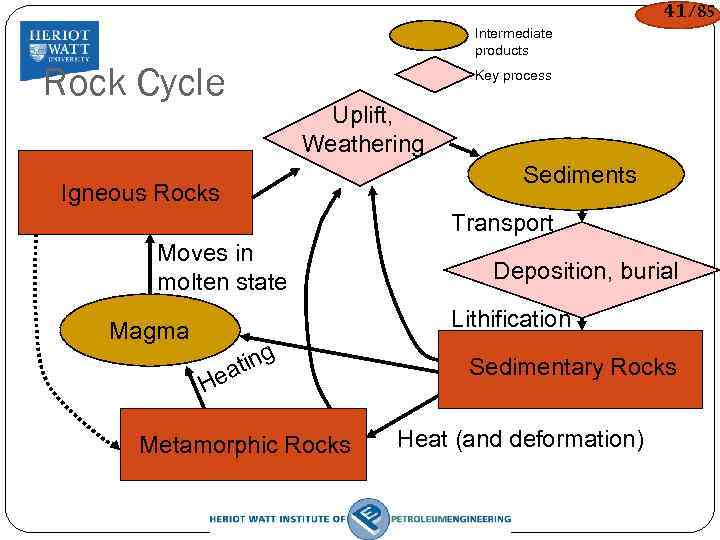 41/85 Intermediate products Rock Cycle Key process Uplift, Weathering Sediments Igneous Rocks Transport Moves