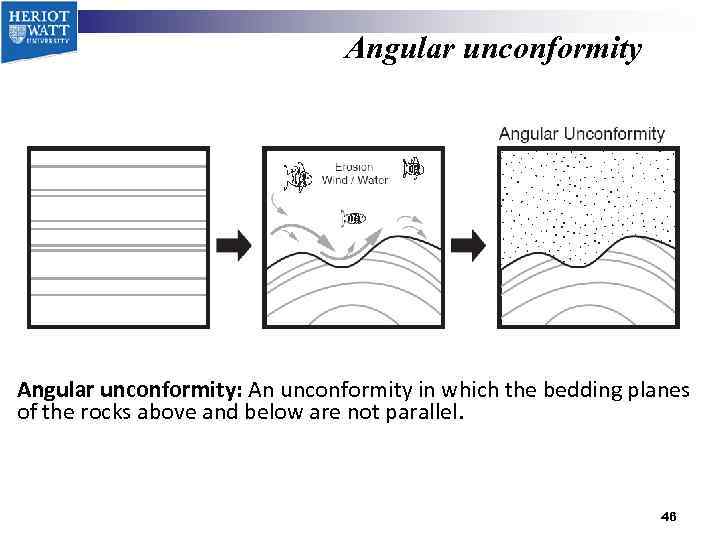 Angular unconformity: An unconformity in which the bedding planes of the rocks above and
