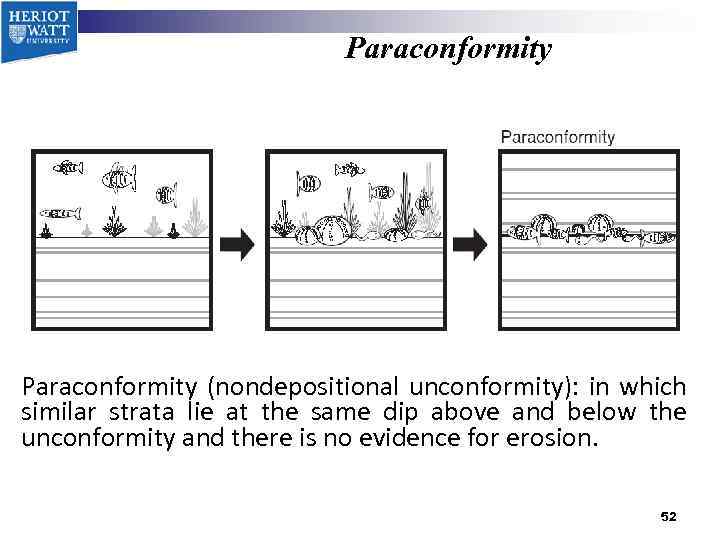 Paraconformity (nondepositional unconformity): in which similar strata lie at the same dip above and