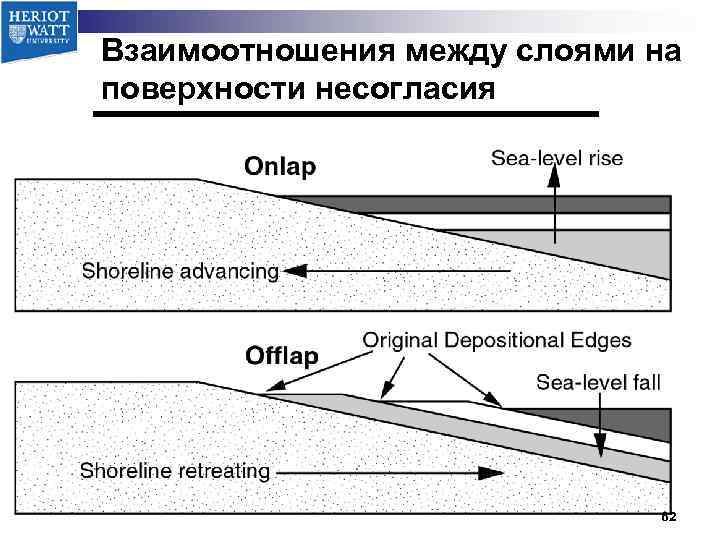 Взаимоотношения между слоями на поверхности несогласия 62 