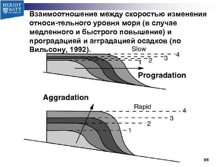 Взаимоотношение между скоростью изменения относи-тельного уровня моря (в случае медленного и быстрого повышение) и