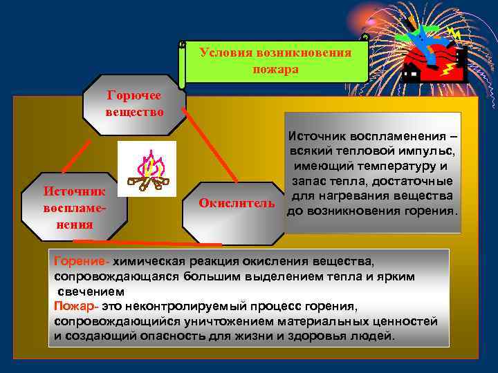 Условия возникновения пожара Горючее вещество Источник воспламенения Окислитель Источник воспламенения – всякий тепловой импульс,