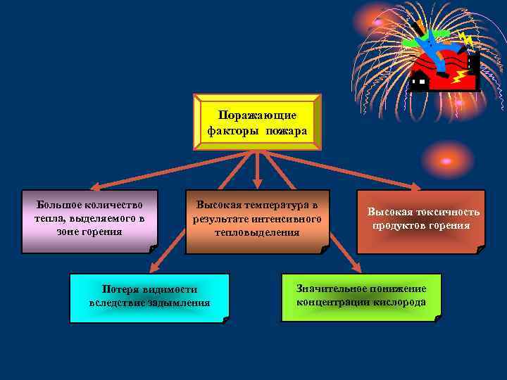 Поражающие факторы пожара Большое количество тепла, выделяемого в зоне горения Высокая температура в результате