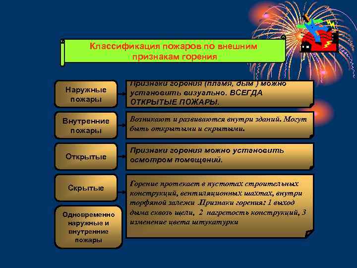 Классификация пожаров по внешним признакам горения Наружные пожары Внутренние пожары Открытые Скрытые Одновременно наружные