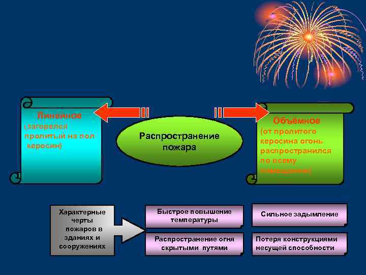 Линейное Объёмное (загорелся пролитый на пол керосин) Характерные черты пожаров в зданиях и сооружениях