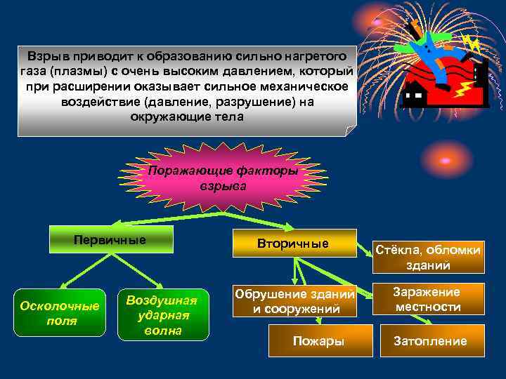 Взрыв приводит к образованию сильно нагретого газа (плазмы) с очень высоким давлением, который при