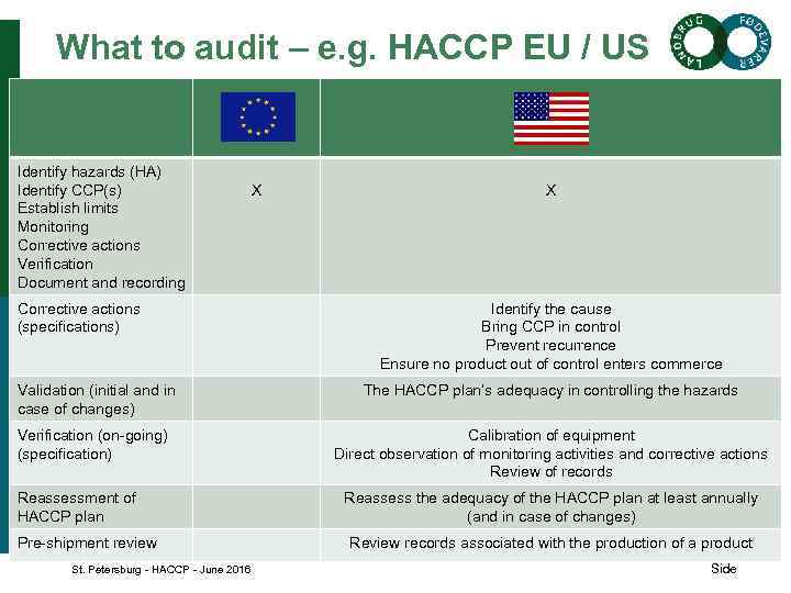 What to audit – e. g. HACCP EU / US Identify hazards (HA) Identify