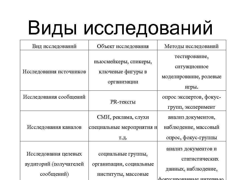 Виды тем исследования