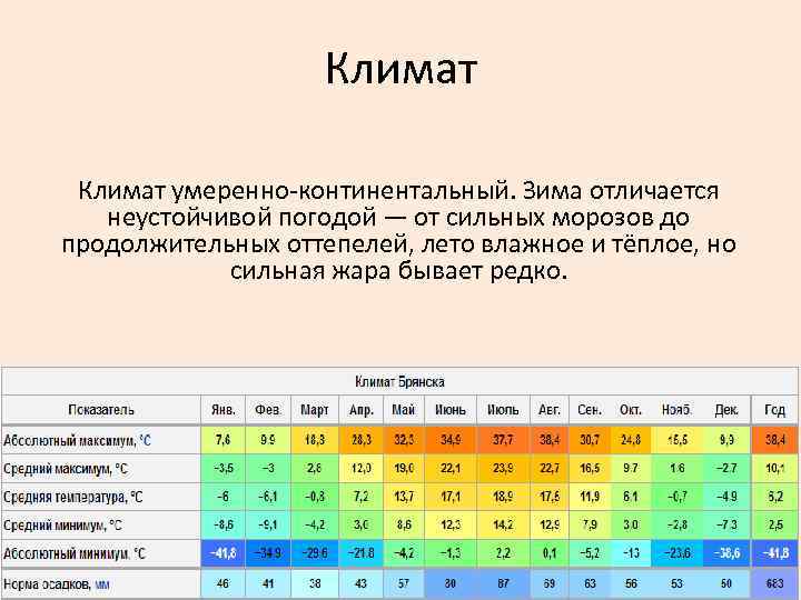 Климат умеренно-континентальный. Зима отличается неустойчивой погодой — от сильных морозов до продолжительных оттепелей, лето
