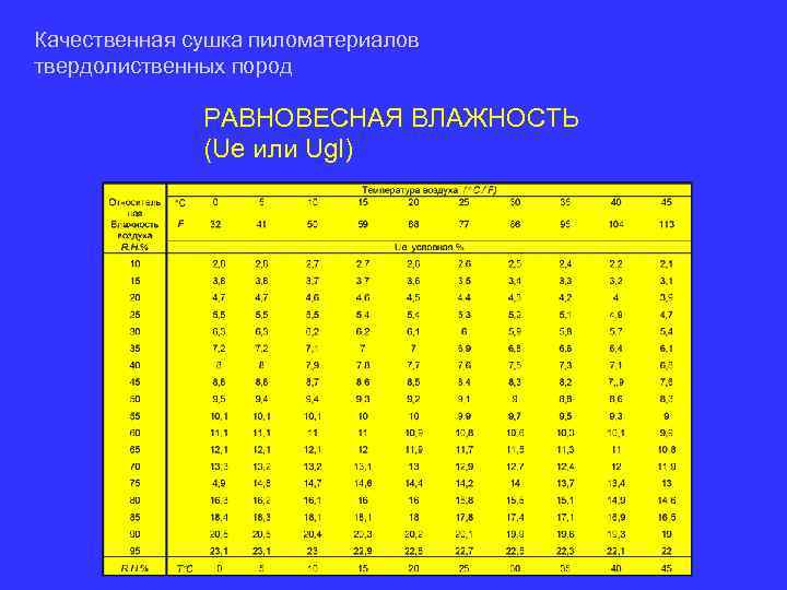 Диаграмма равновесной влажности древесины