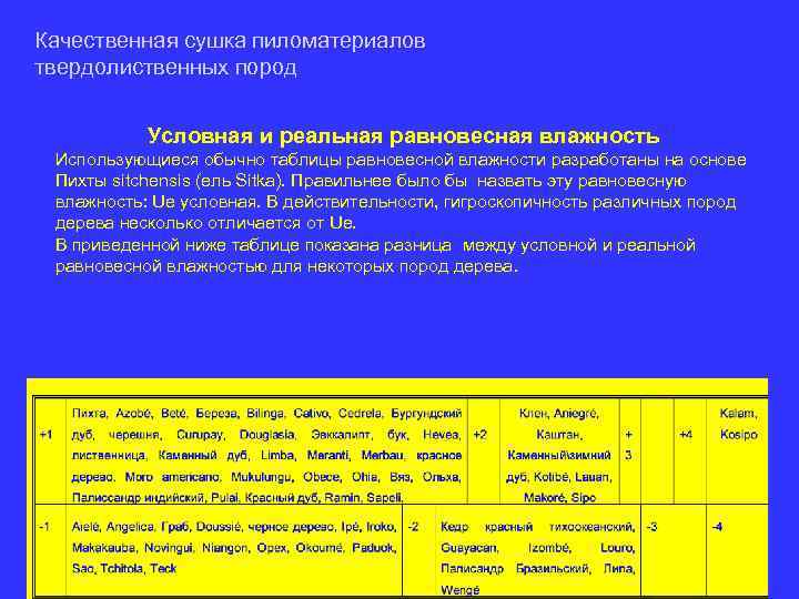 Качественная сушка пиломатериалов твердолиственных пород Условная и реальная равновесная влажность Использующиеся обычно таблицы равновесной