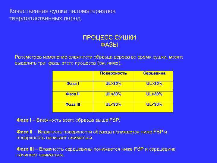 Качественная сушка пиломатериалов твердолиственных пород ПРОЦЕСС СУШКИ ФАЗЫ Рассмотрев изменение влажности образца дерева во