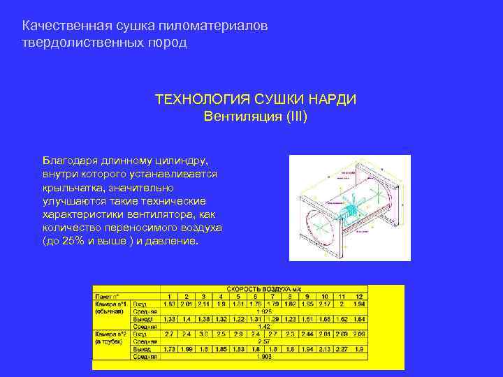 Качественная сушка пиломатериалов твердолиственных пород ТЕХНОЛОГИЯ СУШКИ НАРДИ Вентиляция (III) Благодаря длинному цилиндру, внутри