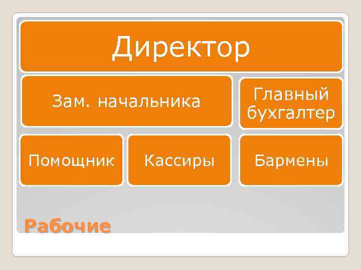 Директор Зам. начальника Помощник Рабочие Кассиры Главный бухгалтер Бармены 