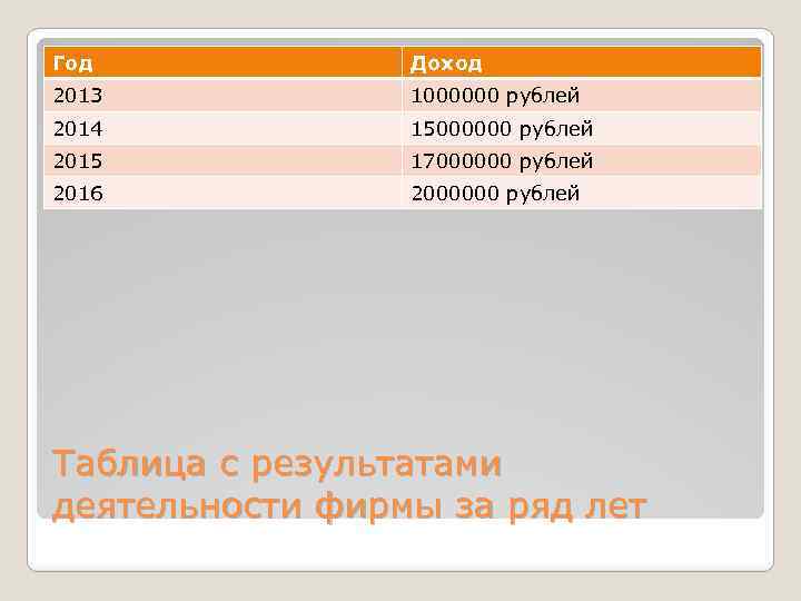 Год Доход 2013 1000000 рублей 2014 15000000 рублей 2015 17000000 рублей 2016 2000000 рублей