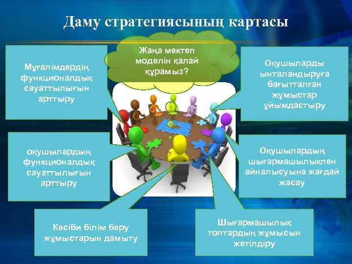 Даму стратегиясының картасы Мұғалімдердің функционалдық сауаттылығын арттыру Жаңа мектеп моделін қалай құрамыз? оқушылардың функционалдық