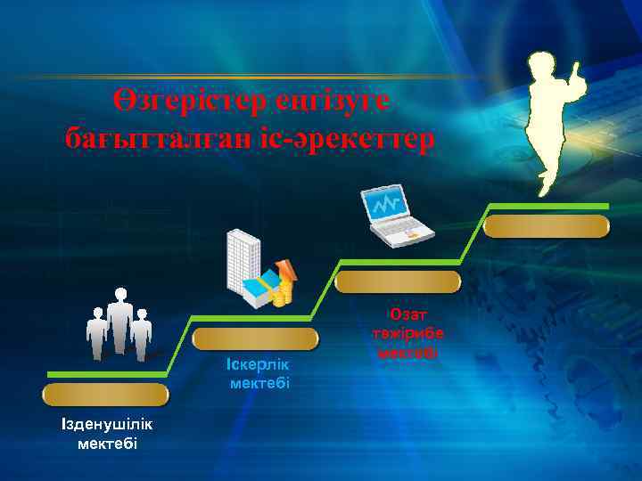 Өзгерістер еңгізуге бағытталған іс-әрекеттер Іскерлік мектебі Ізденушілік мектебі Озат тәжірибе мектебі 