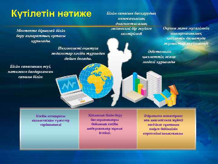 Күтілетін нәтиже Мектепте бірыңғай білім беру ақпараттық ортасы құрылады. Білім сапасын басқарудың инновациялық диагностикалық