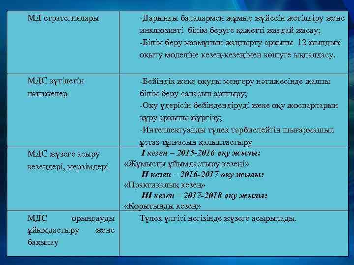 МД стратегиялары МДС күтілетін нәтижелер МДС жүзеге асыру кезеңдері, мерзімдері МДС орындауды ұйымдастыру және