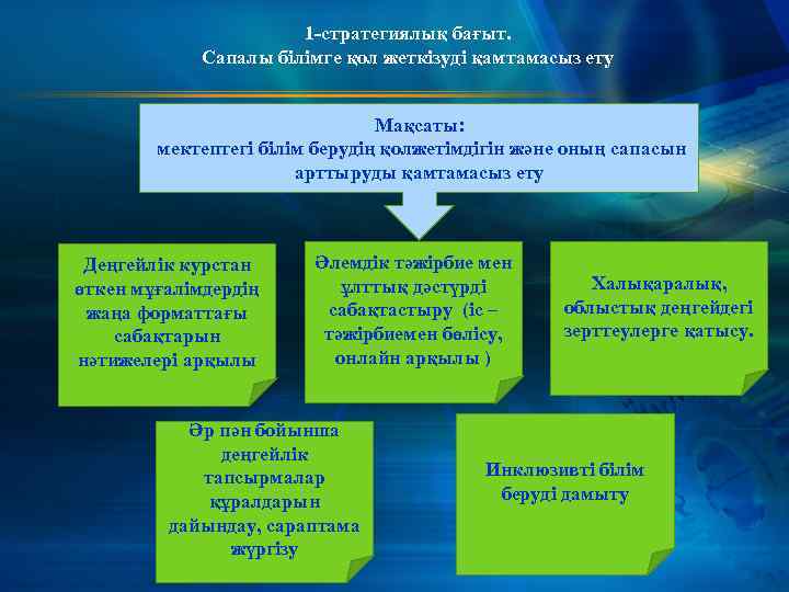 1 -стратегиялық бағыт. Сапалы білімге қол жеткізуді қамтамасыз ету Мақсаты: мектептегі білім берудің қолжетімдігін