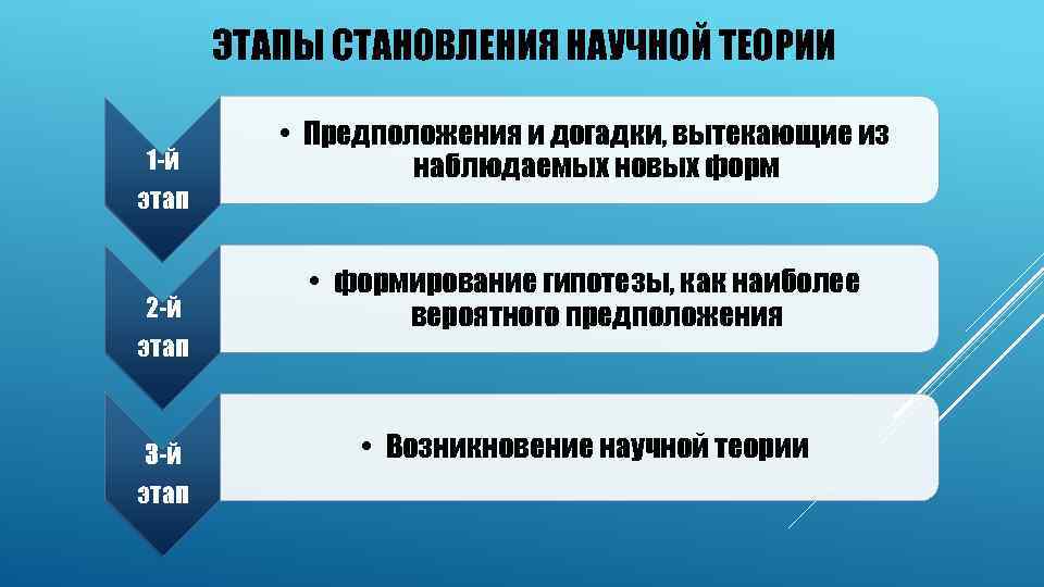 ЭТАПЫ СТАНОВЛЕНИЯ НАУЧНОЙ ТЕОРИИ 1 -й этап 2 -й этап 3 -й этап •