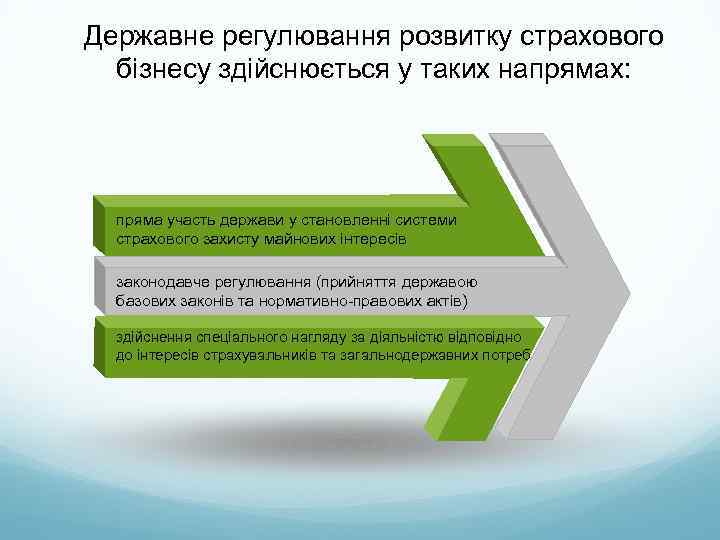 Державне регулювання розвитку страхового бізнесу здійснюється у таких напрямах: пряма участь держави у становленні