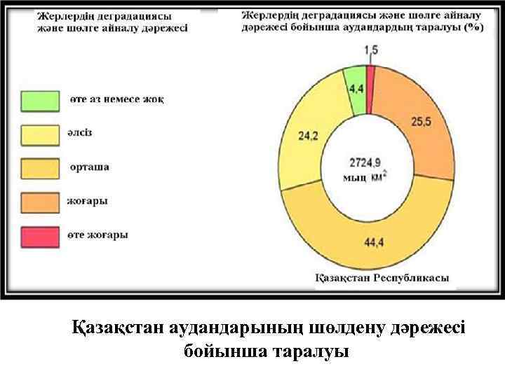  Қазақстан аудандарының шөлдену дәрежесі бойынша таралуы 