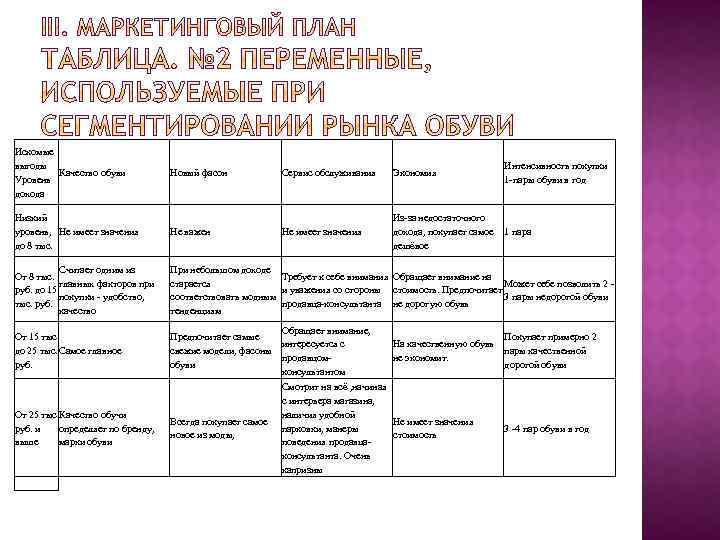 Искомые выгоды Качество обуви Уровень дохода Новый фасон Сервис обслуживания Экономия Интенсивность покупки 1