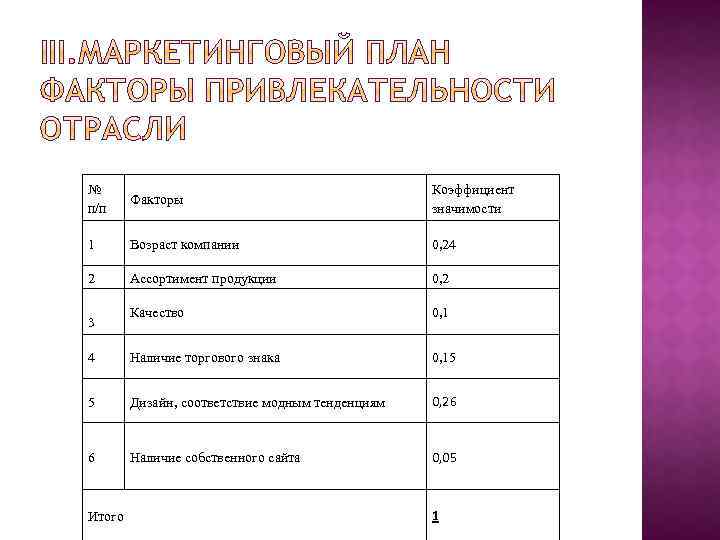 № п/п Факторы Коэффициент значимости 1 Возраст компании 0, 24 2 Ассортимент продукции 0,