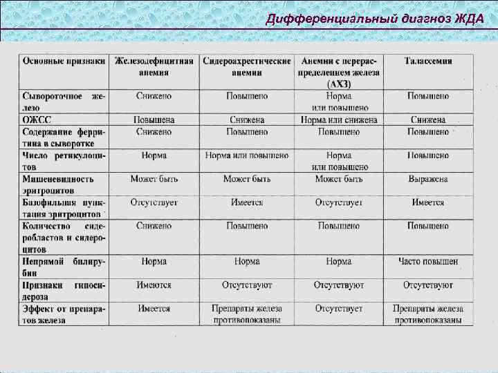 Презентация дифференциальная диагностика анемий