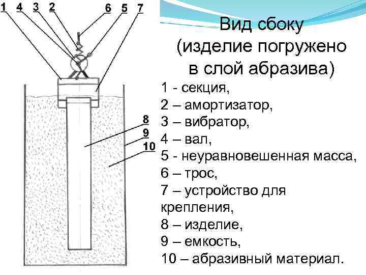 Вид сбоку (изделие погружено в слой абразива) 1 - секция, 2 – амортизатор, 3